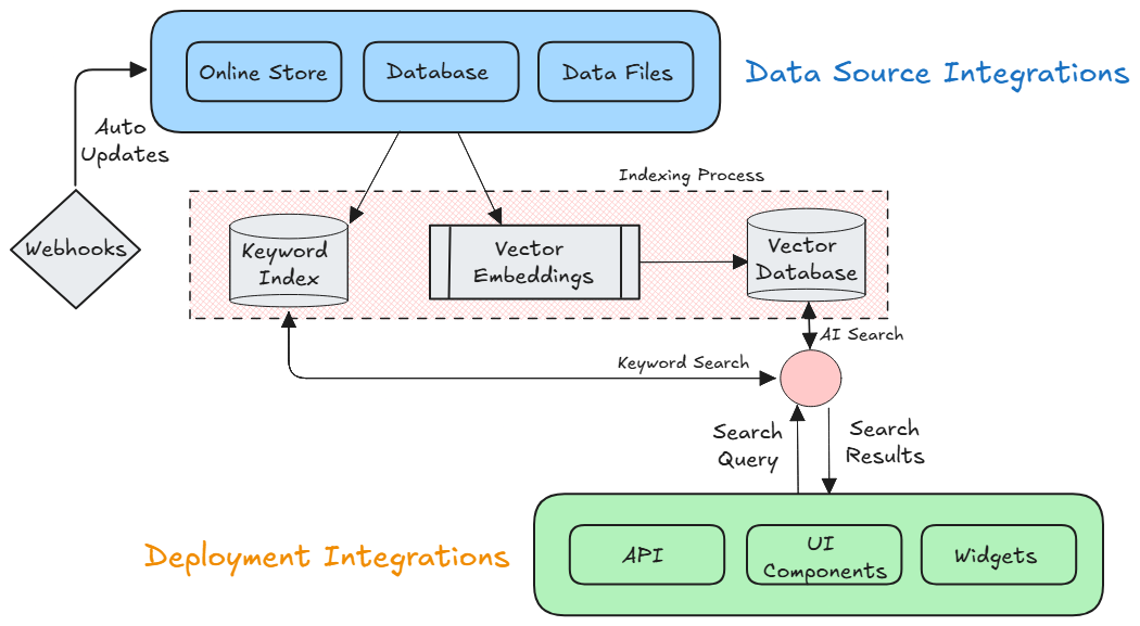Data source integrations, indexing process, and deployment integrations